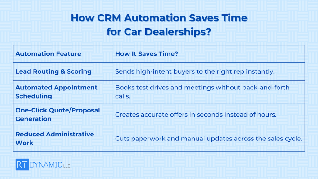 How CRM Automation Saves Time for Car Dealerships