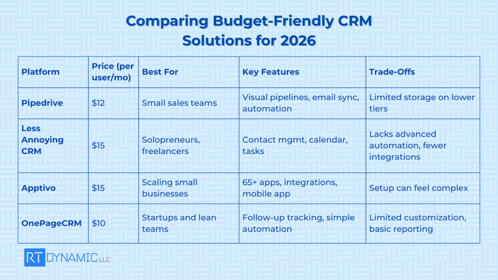 Comparing Budget-Friendly CRM Solutions for 2026
