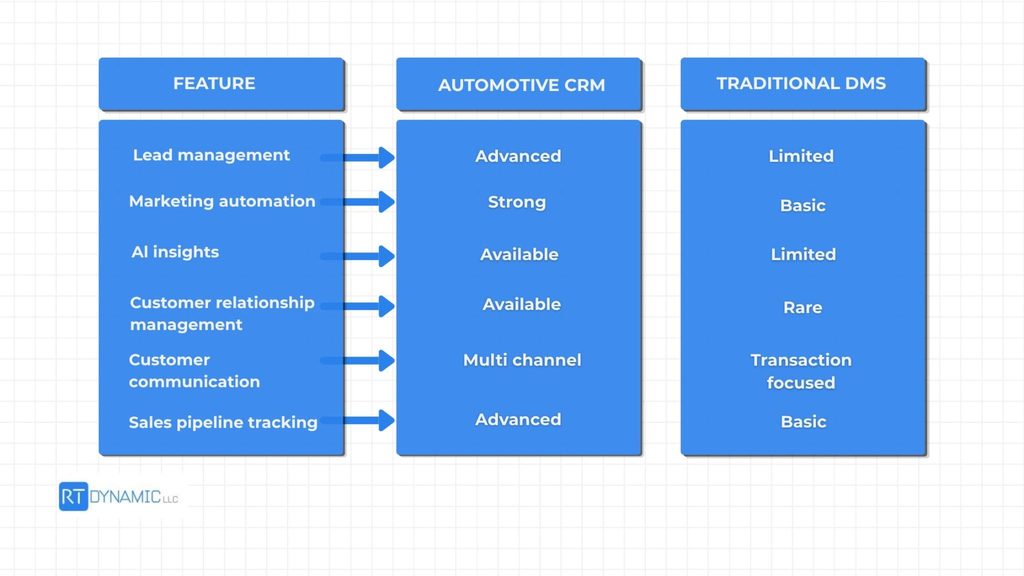 Automotive CRM vs Traditional Dealer Management System (DMS)